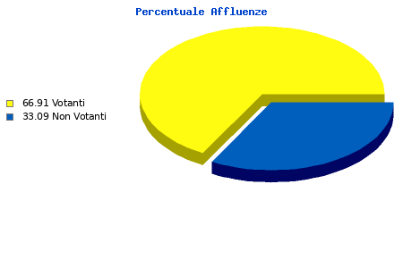 Grafico